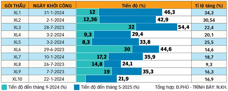 Tiến độ vành đai 3 cập nhất đến tháng 5/2025